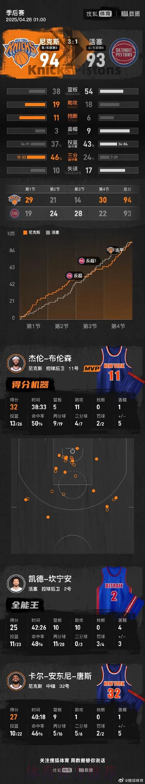 麦迪：尼克斯去年还有明确的防守体系，今年这些全部消失了